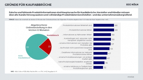 Fehlende Produktinformationen sorgen für Kaufabbrüche beim Onlineshopping -